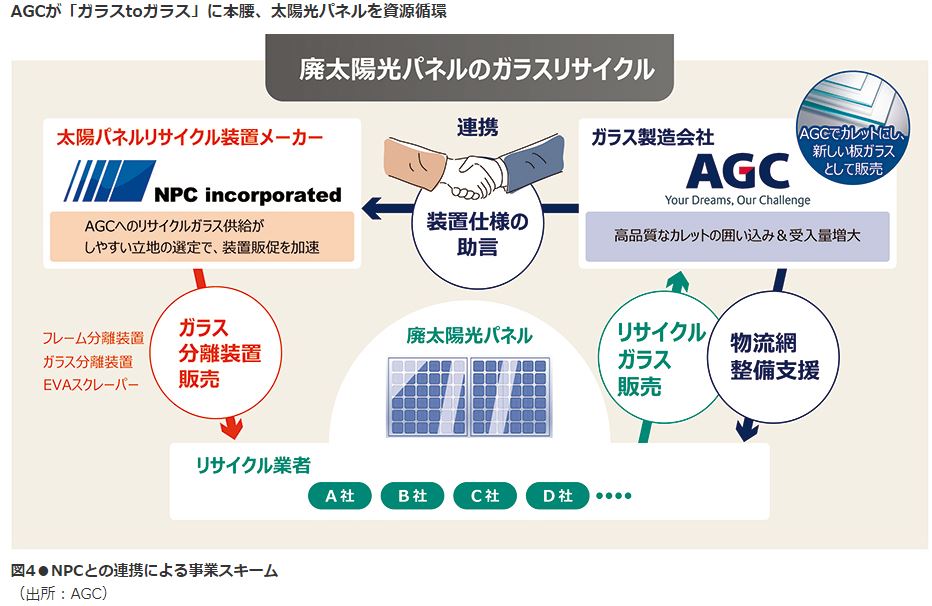 ■AGCが「ガラスtoガラス」に本腰、太陽光パネルを資源循環■

太陽光パネルのカバーガラスを破砕せずに板ガラスのまま回収できれば新しい板ガラスの材料として一定の比率で使える。このように使用済みガラスを再びガラス製品に戻すリサイクルを「ガラスtoガラス」と呼ぶ。

project.nikkeibp.co.jp/ms/atcl/19/fea…