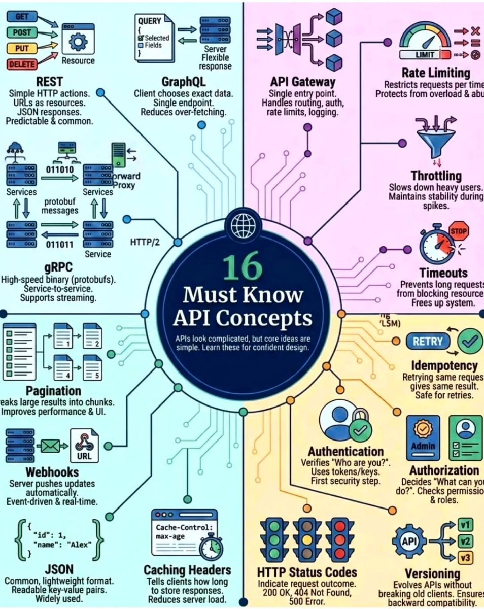 API Concepts you should know in 2026💯