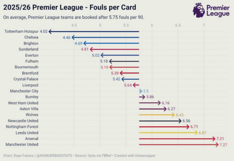 Further proof showing that PGMOL cannot book Spurs players quick enough, whilst letting their favourite club Arsenal get away with foul after foul after foul.

Arsenal allowed almost twice as many fouls before they are shown a card, and I’d bet that’s all in both penalty boxes 👍