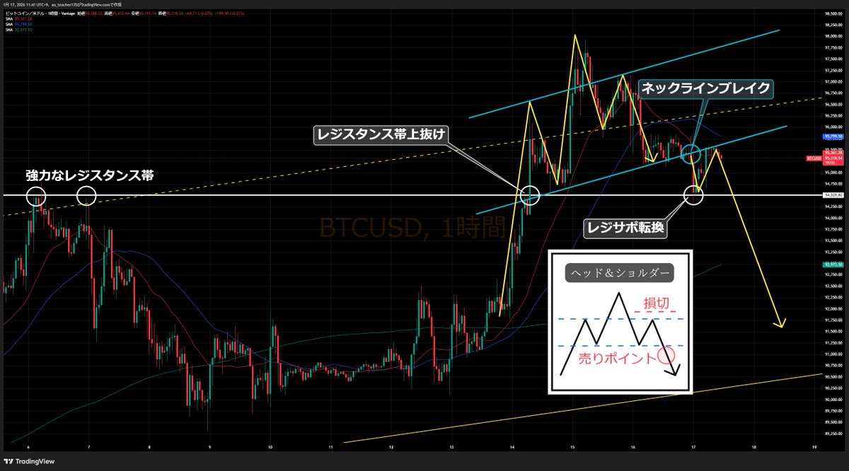 ビットコイン(BTCUSD)は三尊のネックラインを下抜けた後、プルバック後のサポート転換発生中！🔥 プルバックとは下落トレンドの途中で  一時的に価格が少し戻る動きのことです！ 下がり続けるのではなく、 「下げ → ちょっと戻る → さらに下げる」 ショート入れて ...