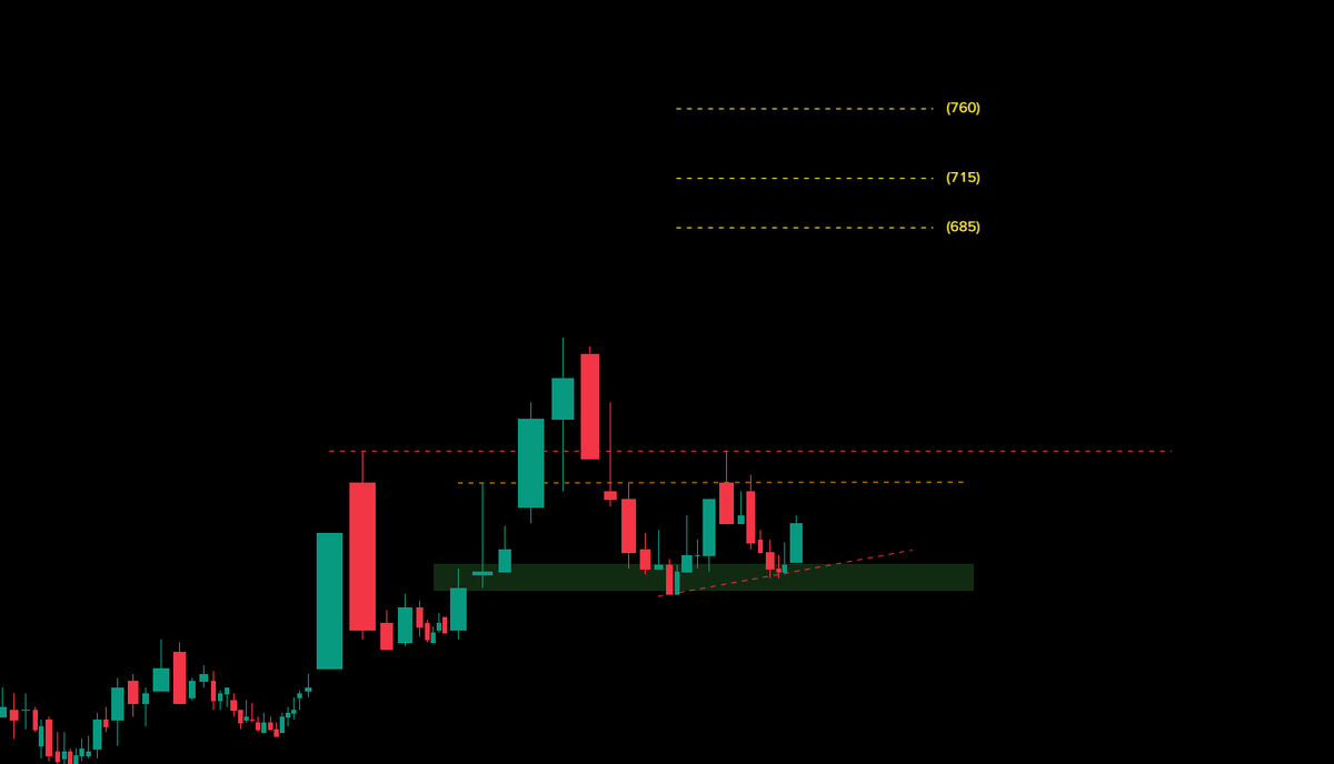 sejak April, konsisten membentuk higher high dan higher low. kadang ada equal low tapi ga begitu banyak

ada supply di 525 dan 545. kalau break? ya jelas ke utara (hopefully, wkwk)

my favourite stock in banking stocks

cc holder setia: <a href="/rgalihi/">gal</a> dan <a href="/sahamsushi/">sahambelisushibanana</a>