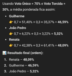 panelareality's tweet image. 🗣️ AGORA: Internauta calcula e mesmo se o voto de torcida valesse 30% dos votos, Renata ainda venceria a edição passada! #BBB26