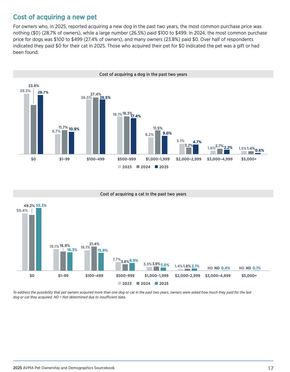 drcrystalheath's tweet image. Many people do not pay for their animals. They decide to take care of another member of society who needs care and a home. 

No one is paying people to do this; it's just our natural instinct to care for others. This is why veterinary care should be publicly funded.

Let's…