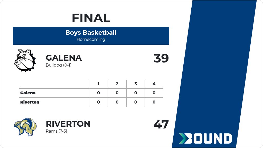 rivertonrams's tweet image. Boys Basketball (Varsity) Score Posted - Riverton Rams defeat Galena Bulldog 47-39. gobound.com/ks/KSHSAA/bbb/…
