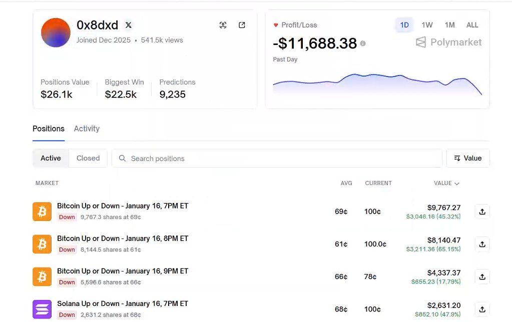 quantbblabs's tweet image. #Polymarket @0x8dxd 这个账户显示出高度活跃的预测市场参与者特征。账户已累计下注 9235 次，当前仓位价值约 37.2k 美元，最大单笔盈利达到 22.5k 美元。

但今日其账户有出现较大回撤的迹象，我们要重点关注其策略的持续有效性。

以下是对其账户的一些粗浅分析：

1.…