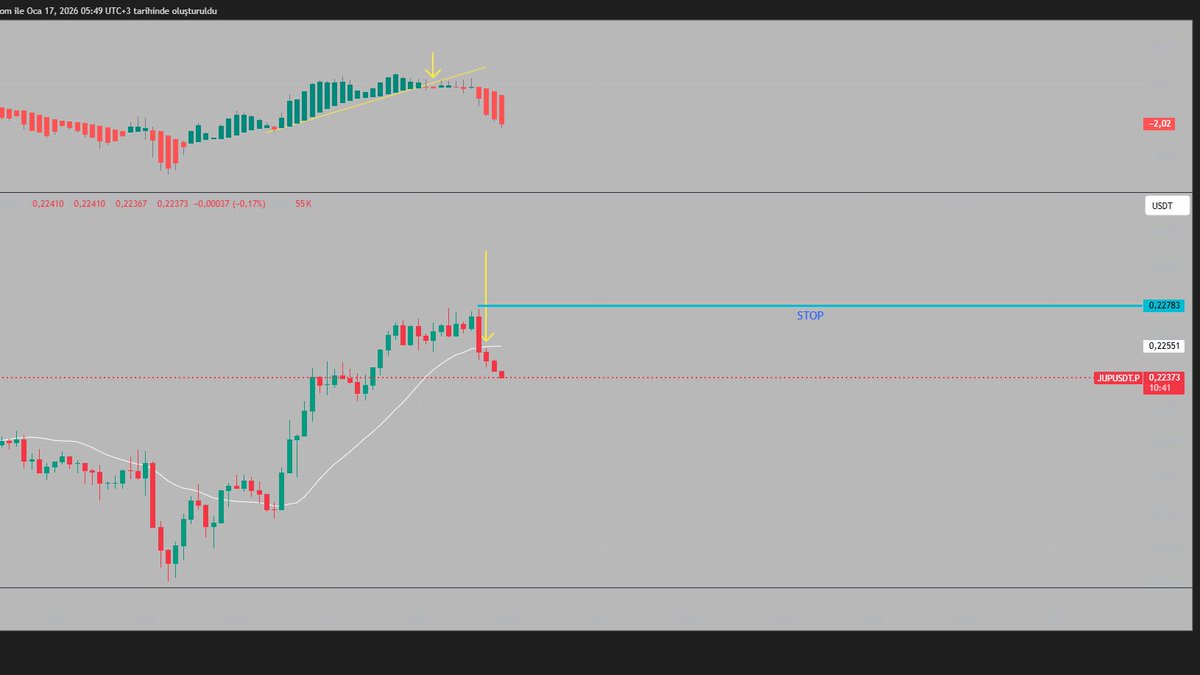 ⚡️ $JUP 15 dk / SHORT