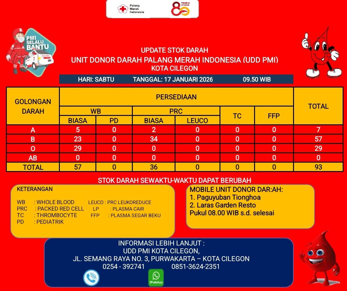 Update Stok Darah <a href="/pmicilegon/">PMI Kota Cilegon</a>
Sabtu, 17/1/2026 Pukul 09.50 WIB

WB : A: 5 B: 23 O: 29 AB: 0
PRC : A: 2 B: 34 O: 0 AB: 0

Stok dapat berubah, hub ☎ (0254)392741 | 24 jam
Mobile Unit:
1. Paguyuban Tionghoa 
2. Laras Garden Resto
pukul 08.00 WIB s.d. selesai
linktr.ee/pmicilegon