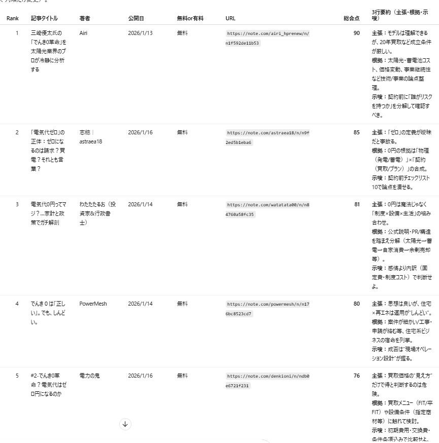 今週盛り上がった青汁王子のでんき0に関するnote記事をChatGPTで