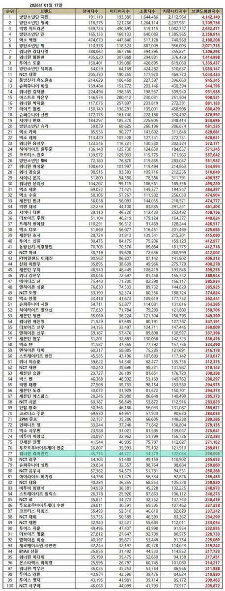GL_follower's tweet image. 260117 Lai Guanlin ranked #77 on Boy Group Individual Brand Reputation Ranking for January 2026 
#LAIKUANLIN #라이관린 
#LAIGUANLIN #赖冠霖