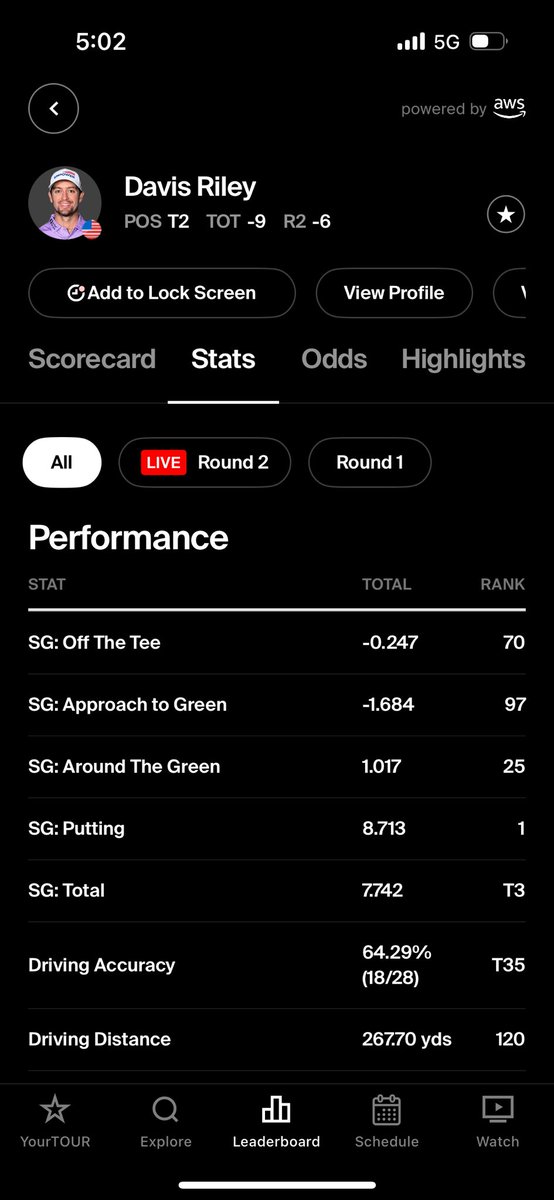 Davis Riley casually gaining almost 9 SG putting after the first two rounds. Dug a little deeper on this stat. 

- 226 ft of putts made
- only missed 2 putts inside 10 feet
- 5/7 from 15-20 feet 🤯 
- 3/5 from 10-15 feet 😮 
- played in the more difficult wave with 15 mph winds