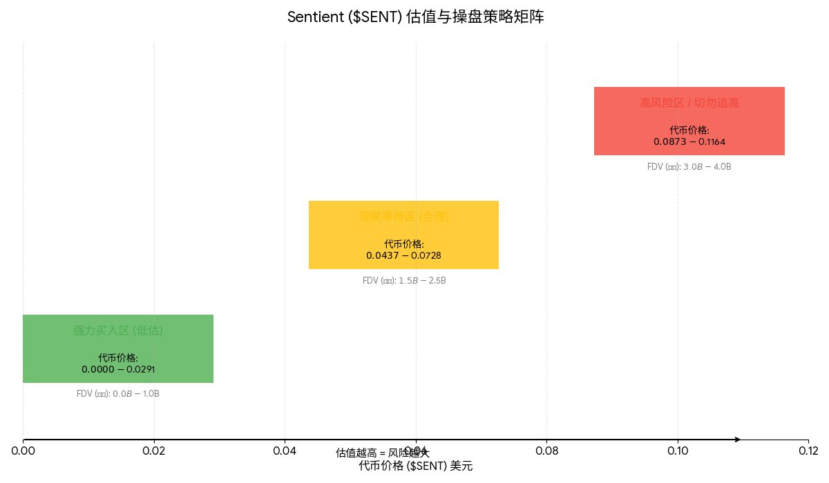 dajingou1's tweet image. 融资8500万的AI巨兽 #Sentient：散户如何利用“高流通”模型实现利润最大化？（附实战案例）

 核心逻辑

别被 Sentient AGI 宏大的技术叙事（Polygon 创始人挂帅 + Open AGI 概念）迷了眼，

真正的 Alpha 藏在刚刚披露的代币经济学里。

这次的代币模型极其反常——它打破了近期 VC 币“低流通、高