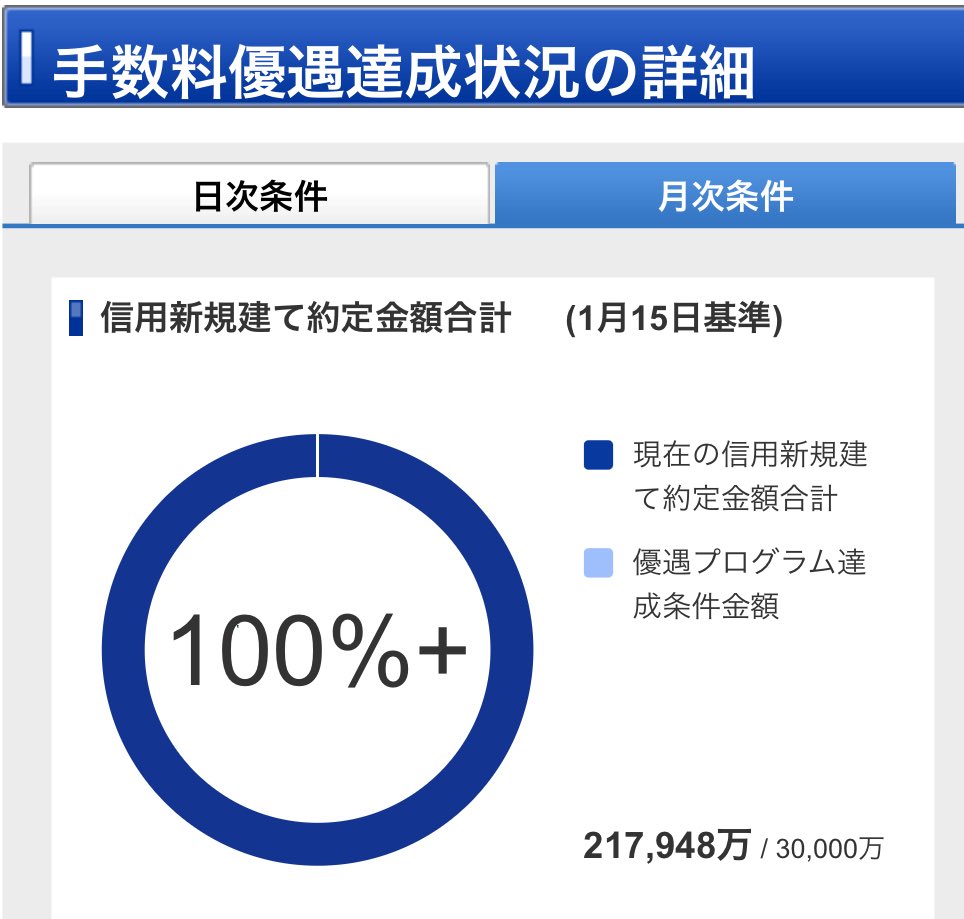 今月の約定代金、21億で草 ※億トレどころか資産900万トレーダーです