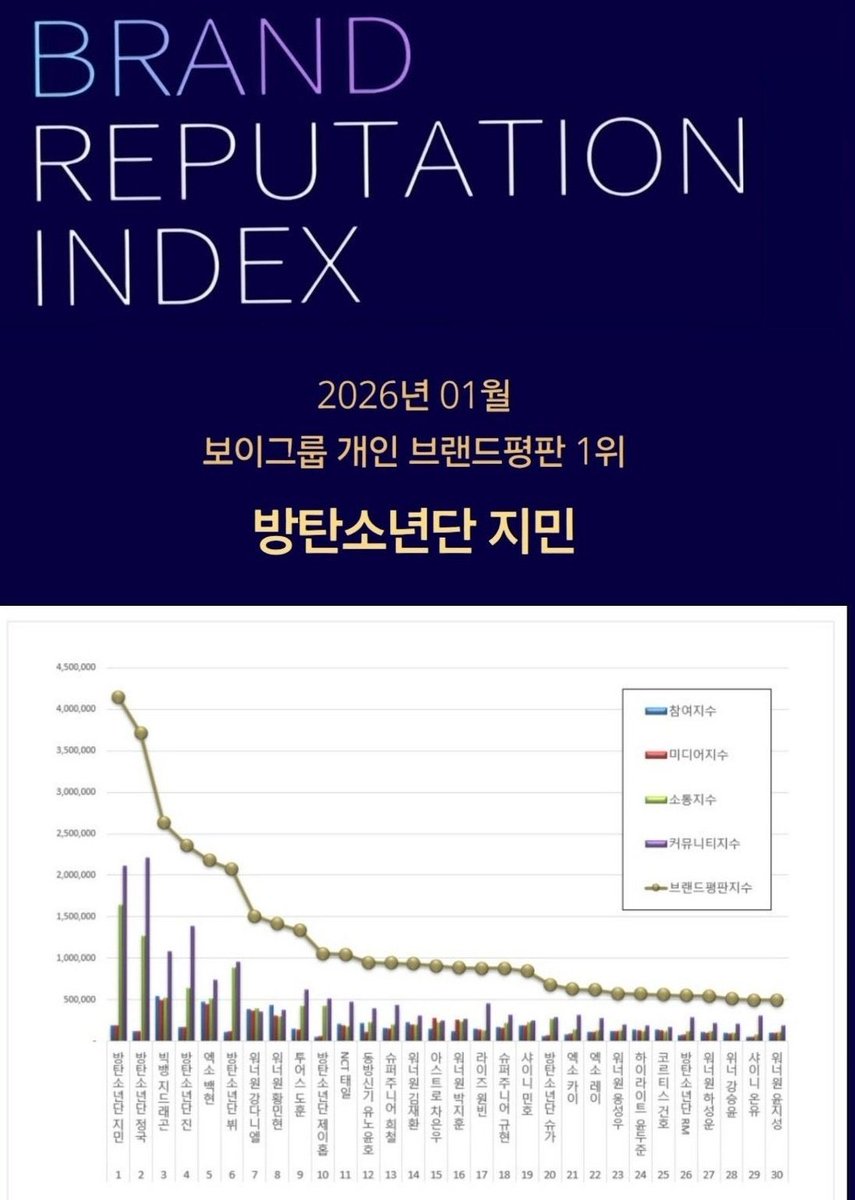 jmchartsmaster's tweet image. Jimin topped the individual memeber Boy group Brand Reputation ranking for January 2026 with a positivity ratio of 91.87%.

he is the only idol to top the BR rankings for 35 consecutive months and overall 56 months.