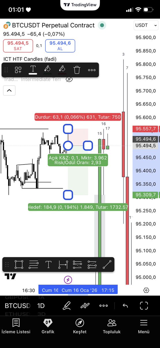 1H–4H’ta yükseliş vardı. Alt bölgeler korunduktan sonra 2R long aldım, high gelmedi BE oldum. Yeni 1H mum zayıflık gösterdi, 1M’de yeni high gelmedi. 15M manipülasyonuyla short döndüm, hedef 3R.