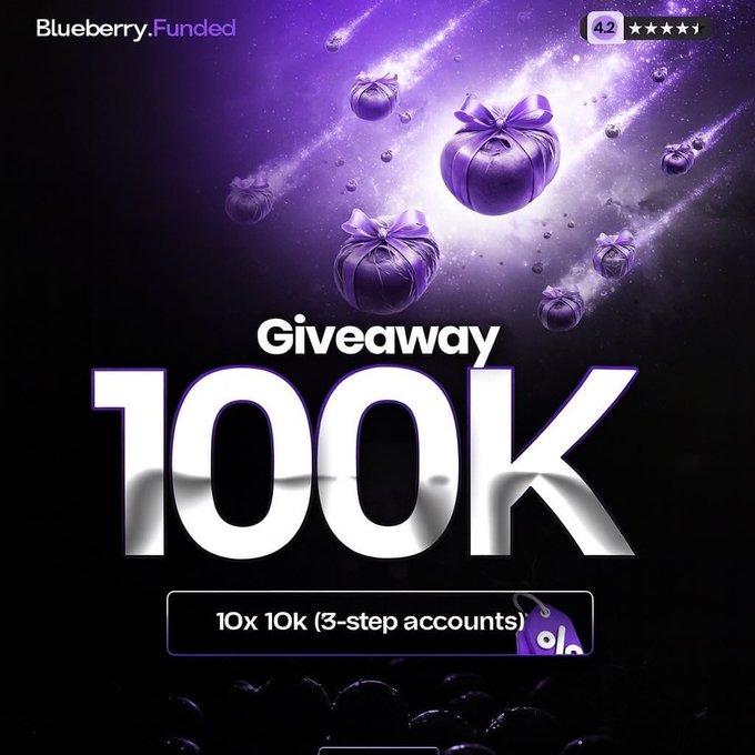 Theoneft's tweet image. 🎁 Blueberry Funded GIVEAWAY ALERT 10x $10,000 ACCOUNTS 🎁

1️⃣ Follow : @Theoneft @Rexy_fx @acefx01

2️⃣ Like, repost, and tag 3 traders

3️⃣ Join discord to claim: discord.gg/xDeT6qmapS

Winners 🏆 will be announced in 7 days