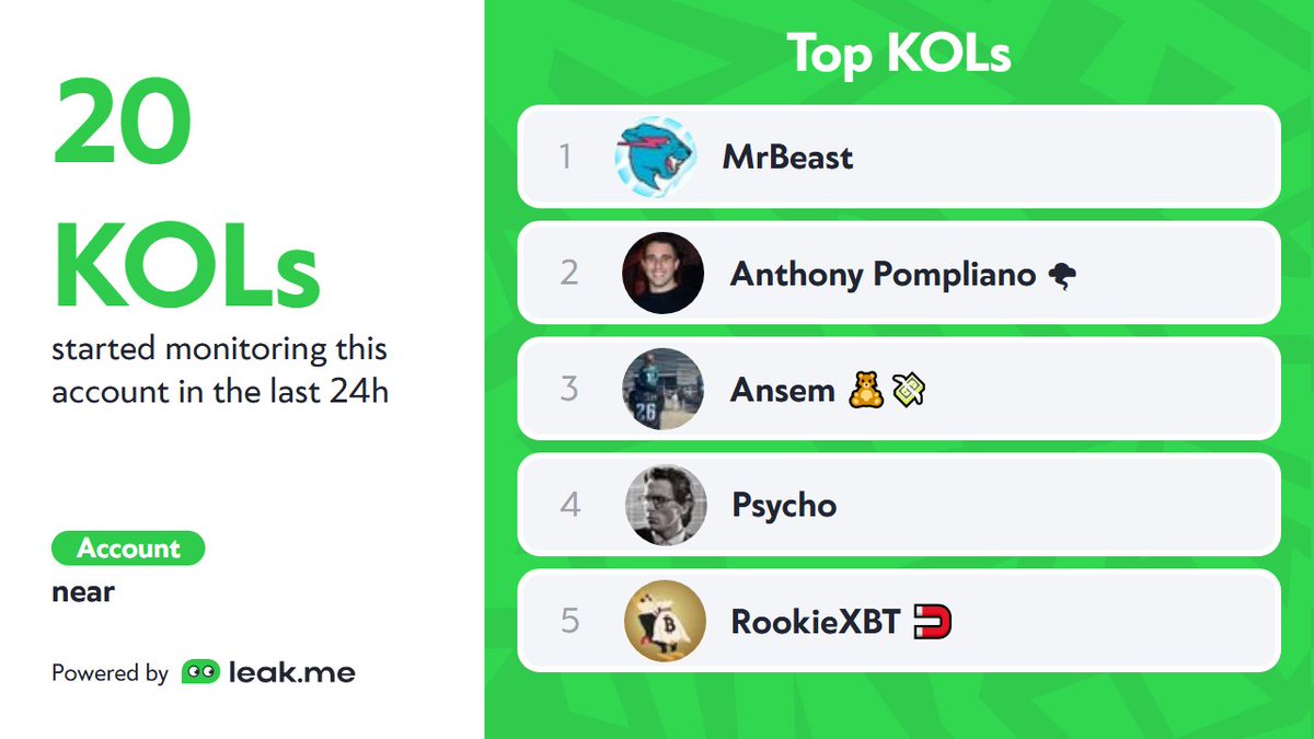 near (@nearcyan) is now trending on CT, with 20 KOLs following this account  in the last 24 hours. Ad: best trading terminal https://t.co/bEV94OoB53