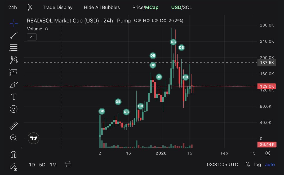 GM 🫶

More $READ volume at these levels -> more rewards -> more I can buyback &amp; lock for the airdrop.

Overslept. Gonna hop on stream soon
