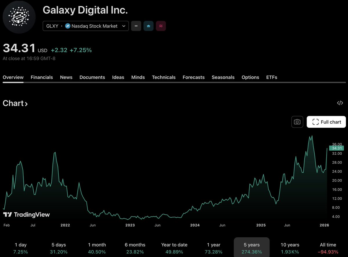 Galaxy Digital is the stock of 2026. $GLXY There is almost no conversation  about this stock on here, which is surprising given the two forces coming  together. - Earnings that move directly