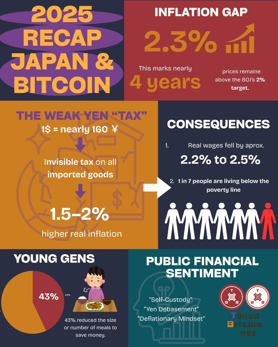 🇯🇵2025 Recap Bitcoin & Japan Part 2 🇯🇵] Tokyo inflation is still above  target, the yen is near ¥160/$, and this “weak yen tax” is hitting food and  energy hardest, especially for