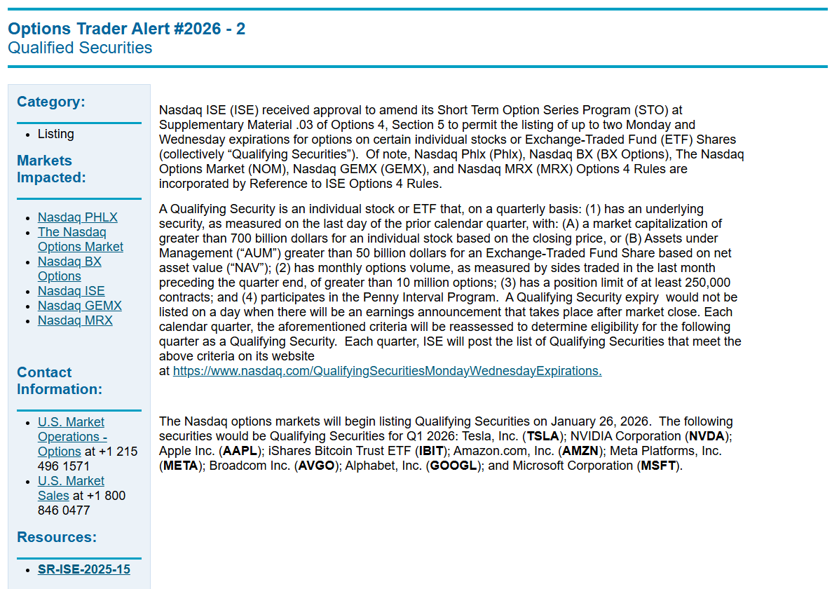 AndrewHiesinger's tweet image. 🚨 BREAKING 🚨

Monday and Wednesday expirations have been approved for a specified set of equities under strict eligibility criteria, beginning listing on January 26th.

This is a major step toward a complete expiration cycle, enabling 0DTE trading on Mondays and Wednesdays for…