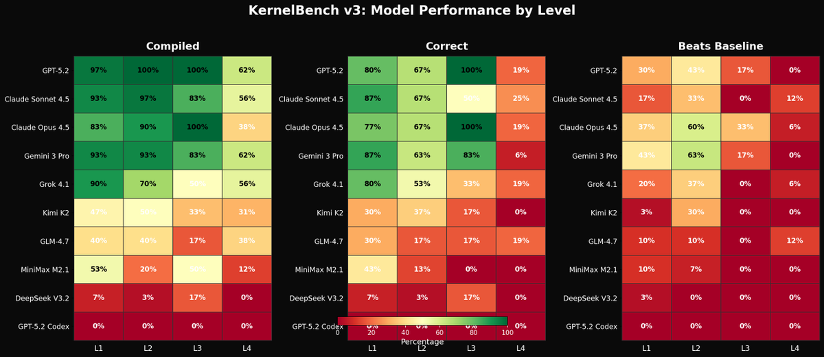 Introducing KernelBench-V3. You may have seen this in my timelapses recently. Needed to make sure I fully cooked on this before putting it out.

TLDR:
I rebuilt the original KernelBench from scratch after METR found a bunch of the problem being hackable. Cut it down from 270