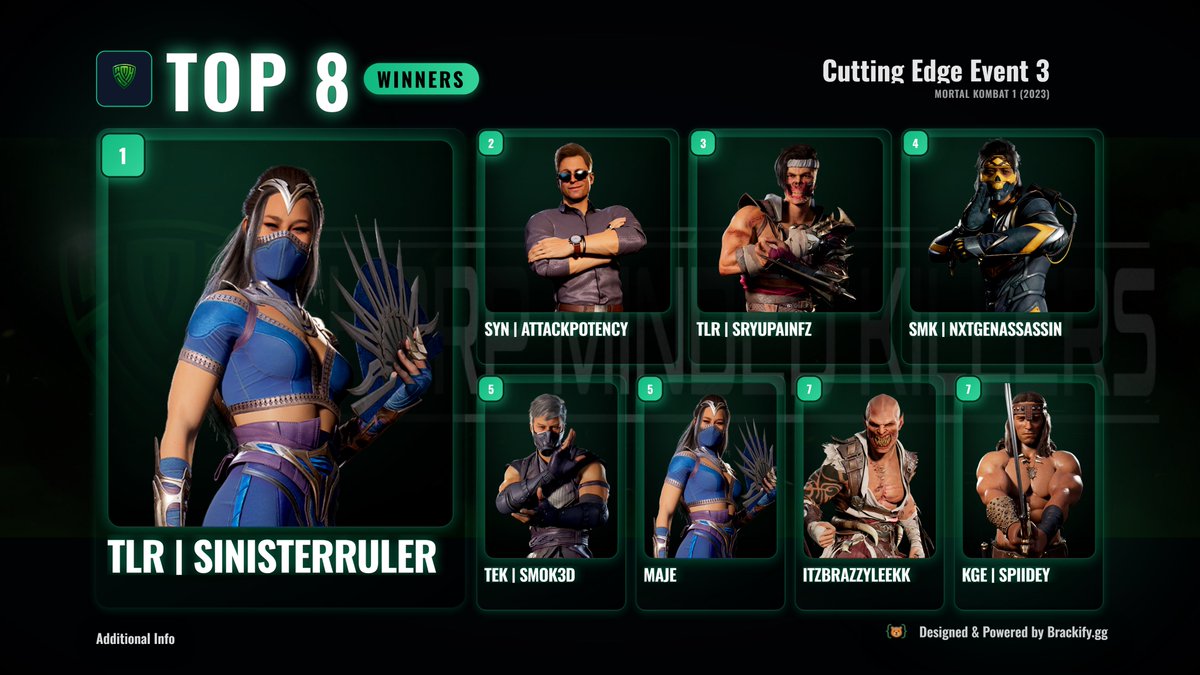 Congratulation to <a href="/BoxingIsRey/">BoxingIs👑</a> and <a href="/SinisterRuler/">TLR | SinisterRuler</a> for qualifying for our finale event one more qualifier to do then it's time for the BIG SHOW! Bracket will be posted soon! <a href="/SynergyFGC/">SYN</a> <a href="/TheLastRonins/">The Last Ronins</a>