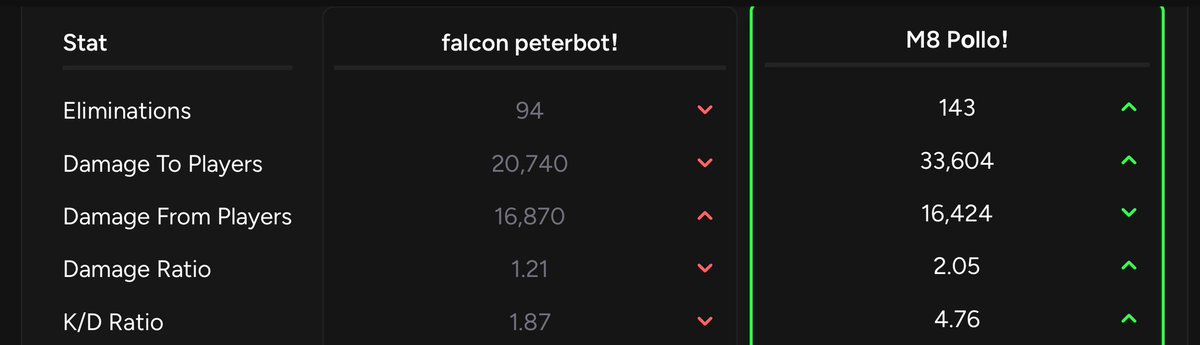 polloupdate's tweet image. POLLO X PETERBOT STATS RELOAD ELITE SERIES OPENS, QUALED TO HEATS✅️ 
EWC WINNER INCOMING ⏳️🔥!!
@Pollofn6 #M8WIN