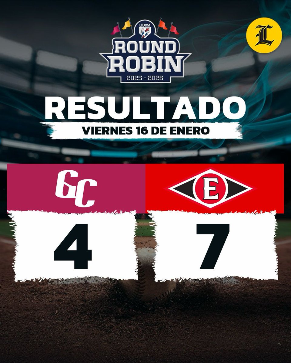 #BéisbolListín l Un rally de cinco carreras en la parte alta de la séptima entrada, una buena salida del abridor refuerzo Odrisamer Despaigne y un gran trabajo del relevo, se combinaron para que las Águilas Cibaeñas derrotaran 6-2 a los Toros del Este y de esa manera empatar con