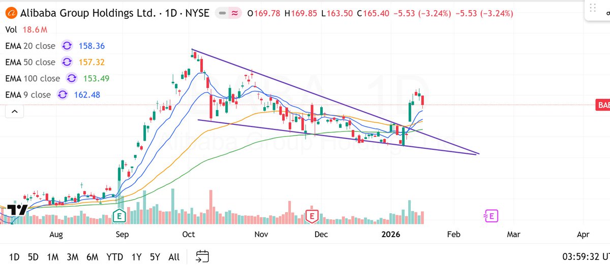 propulsionpoint's tweet image. $BABA $KWEB #alibaba #hsi

Alibaba is a classic textbook setup and I LOVE IT! I think this is setting up to test its recent 52 week high of 193$ in the coming weeks ( provided no unforeseen geopolitical issue)

Technical analysis
- Falling wedge breakout with volumes
- Clear…