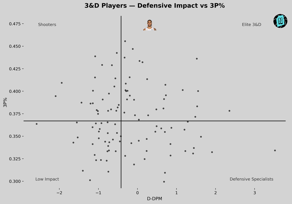 NarrativeHoops's tweet photo. @Alexbennett32 @TheHoopCentral You're right lol I accidentally used a predicted 3pt% for him.

Here's what it really is, even crazier. https://t.co/303IzjDhwD