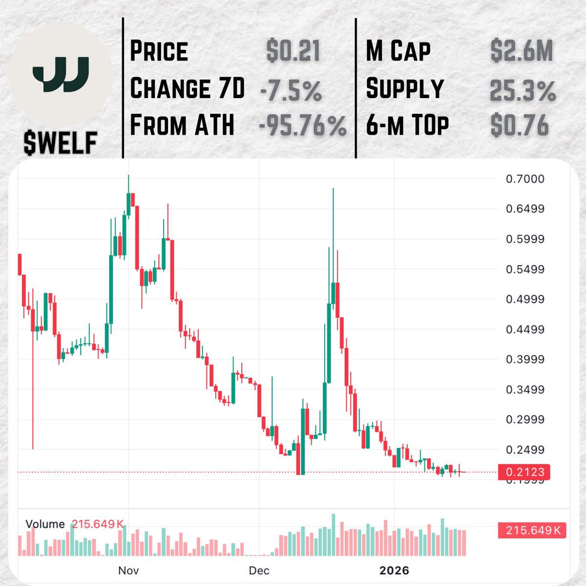 RWA projects suffered in 2025. After a great 2024, the prices of nearly all  small cap RWA projects crashed in 2025. What are we looking for in these  times? Projects who are