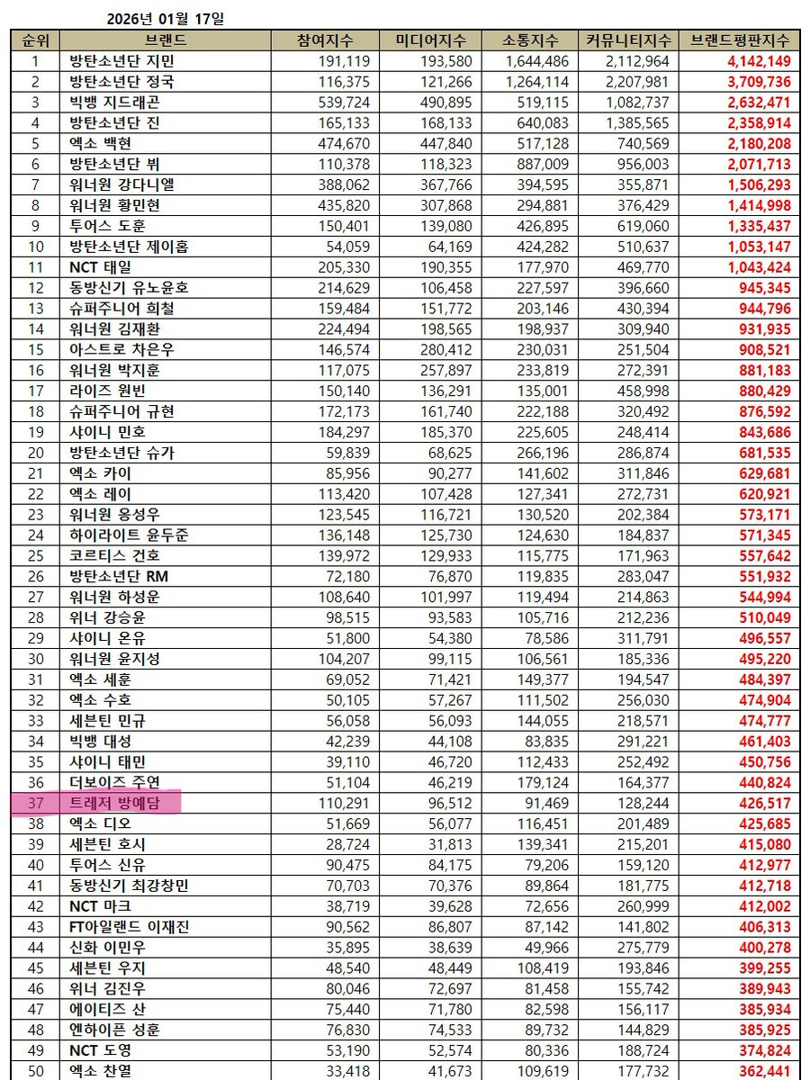 BANG YEDAM • 250117

Bang Yedam enters the Individual Boy Group Member Ranking for January of 2026 at #37. 

#방예담 #BANGYEDAM #バンイェダム
 <a href="/_YEDAM_OFFICIAL/">BANG YEDAM</a>