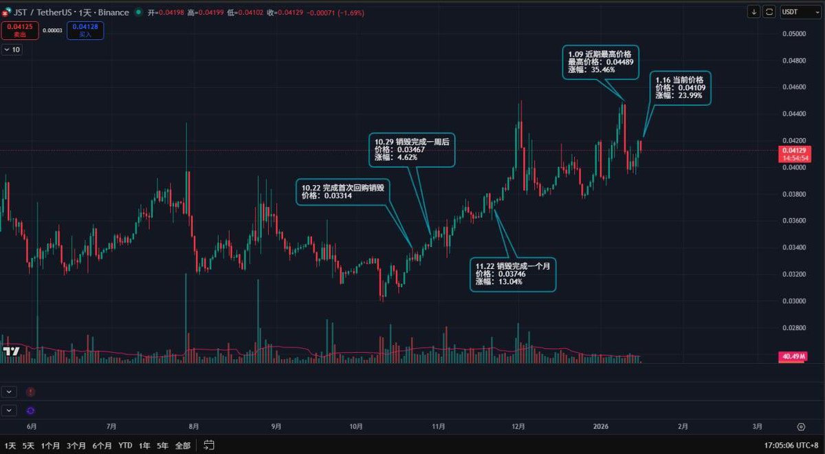 JST回购销毁：时间累积效应与价格结构深度观察