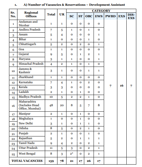 padhai_upsc's tweet image. 🚨 NABARD Development Assistant recruitment

Vacancy: 162
Age limit: 21 to 35 years
Qualification: Any graduate (50%)
Application date: 17 Jan to 3rd Feb
Phase 1: 21st Feb
Phase 2: 12th Apr
Fees: 550
Salary: 46500 Rs + Perks &amp;amp; allowances

Decent backup for UPSC aspirants.