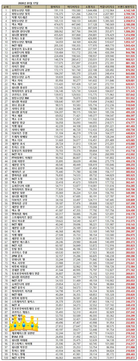 shb_ina's tweet photo. [📈] 260117 — Brand Reputation Ranking for Individual Boy Group Member in January 2026

93. #SUNGHANBIN 👑

- Satu-satunya member ZB1 yang masuk ke dalam list bulan ini dan tidak pernah keluar dari list selama 30 bulan berturut-turut sejak debut

#성한빈 #成韩彬 #ソンハンビン https://t.co/WBa8g1UtCk