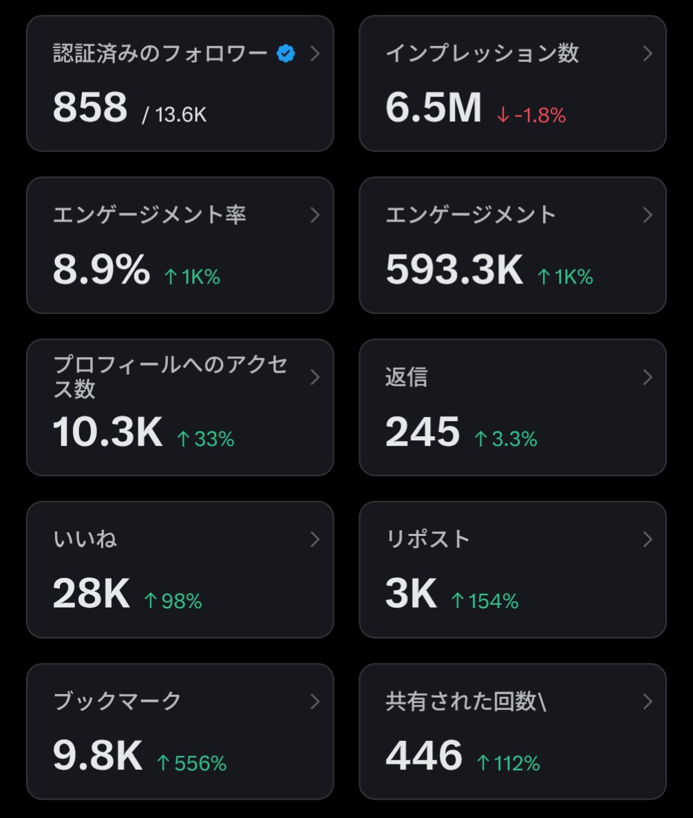 48ドルの収益 約7500円 収益化の条件変わった？ ブルーバッチ外そうかと思ったけどもう少し続けるか