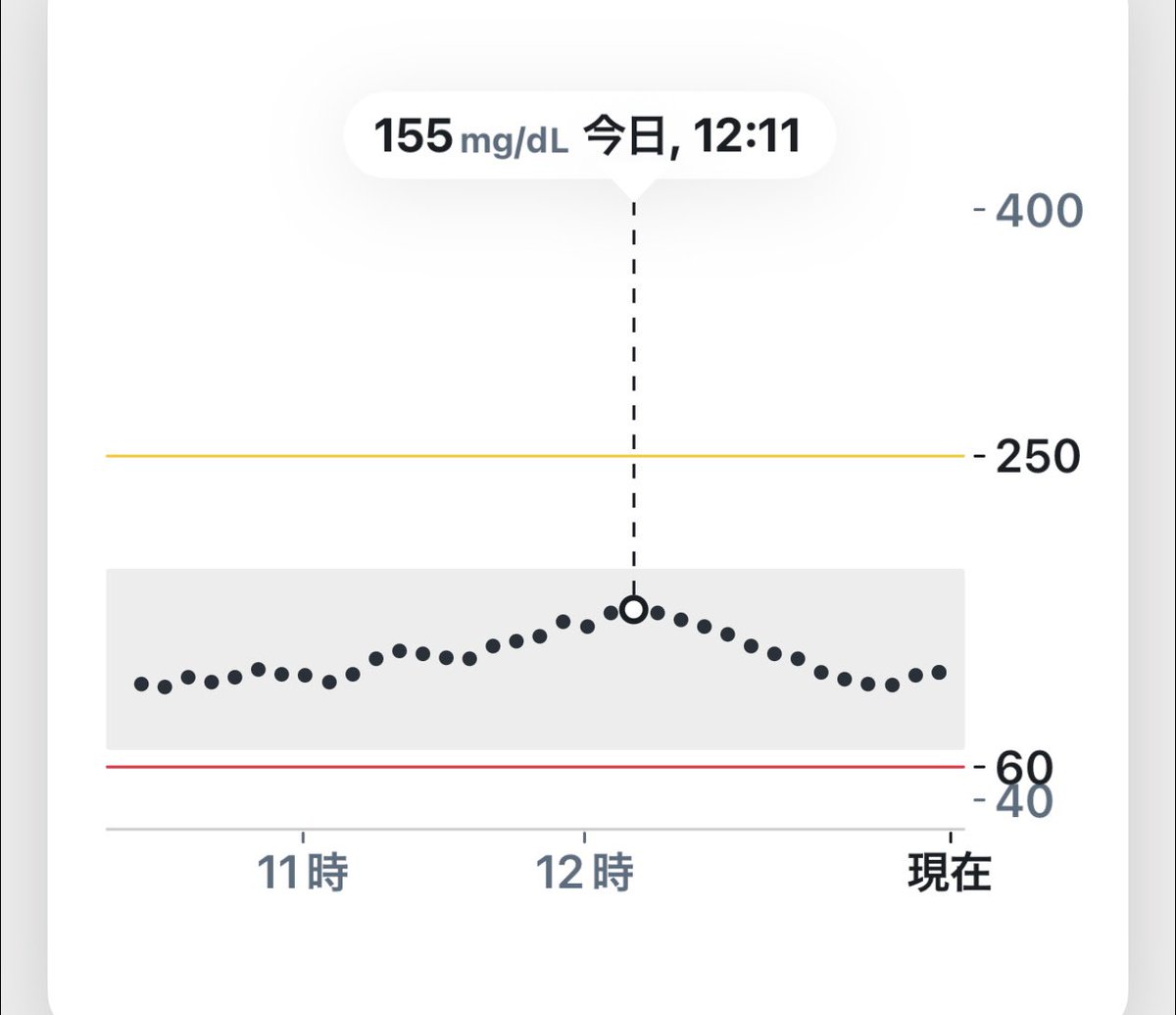 HirahiraSports's tweet image. またグルコース（血糖値）測定始めました。

来週の新宿ハーフマラソンのラン中にどのように変化するのか診るのが目的です。

今日1食目　サラダ、マグロ丼、小うどん　食後11:07

1時間後にMax155
2時間後に平常109
#血糖値
#DEXCOMG7