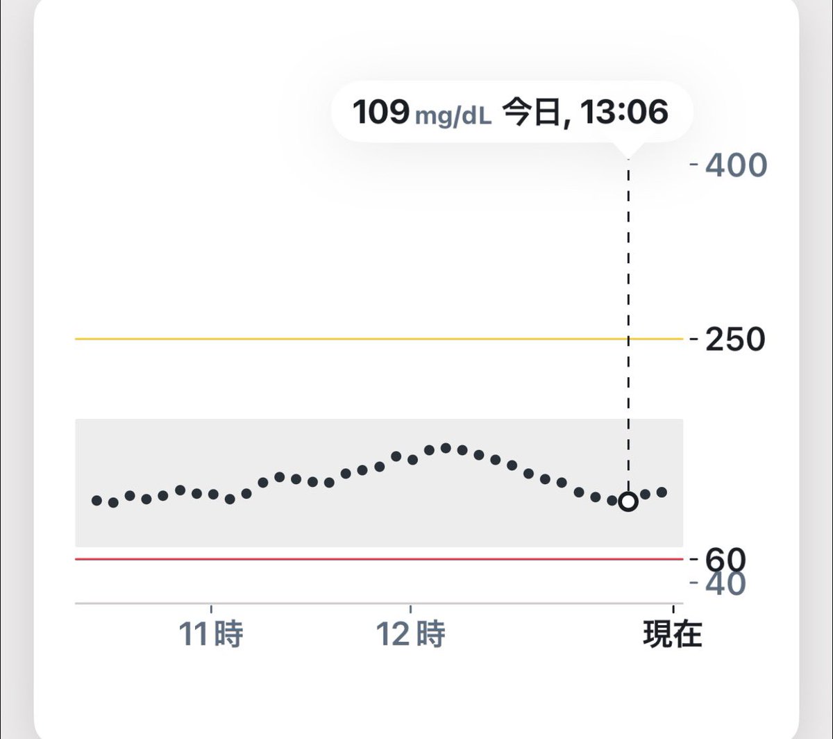 HirahiraSports's tweet image. またグルコース（血糖値）測定始めました。

来週の新宿ハーフマラソンのラン中にどのように変化するのか診るのが目的です。

今日1食目　サラダ、マグロ丼、小うどん　食後11:07

1時間後にMax155
2時間後に平常109
#血糖値
#DEXCOMG7