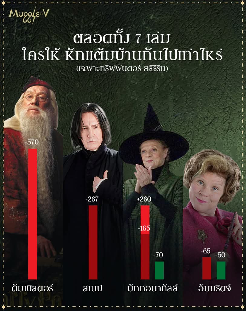 MuggleVHPThai's tweet photo. รวมแต้มบ้านทุกบ้าน จากทุกคน ในบทความเต็ม  https://t.co/QoLjezv2XU https://t.co/6gwjdyQgW2