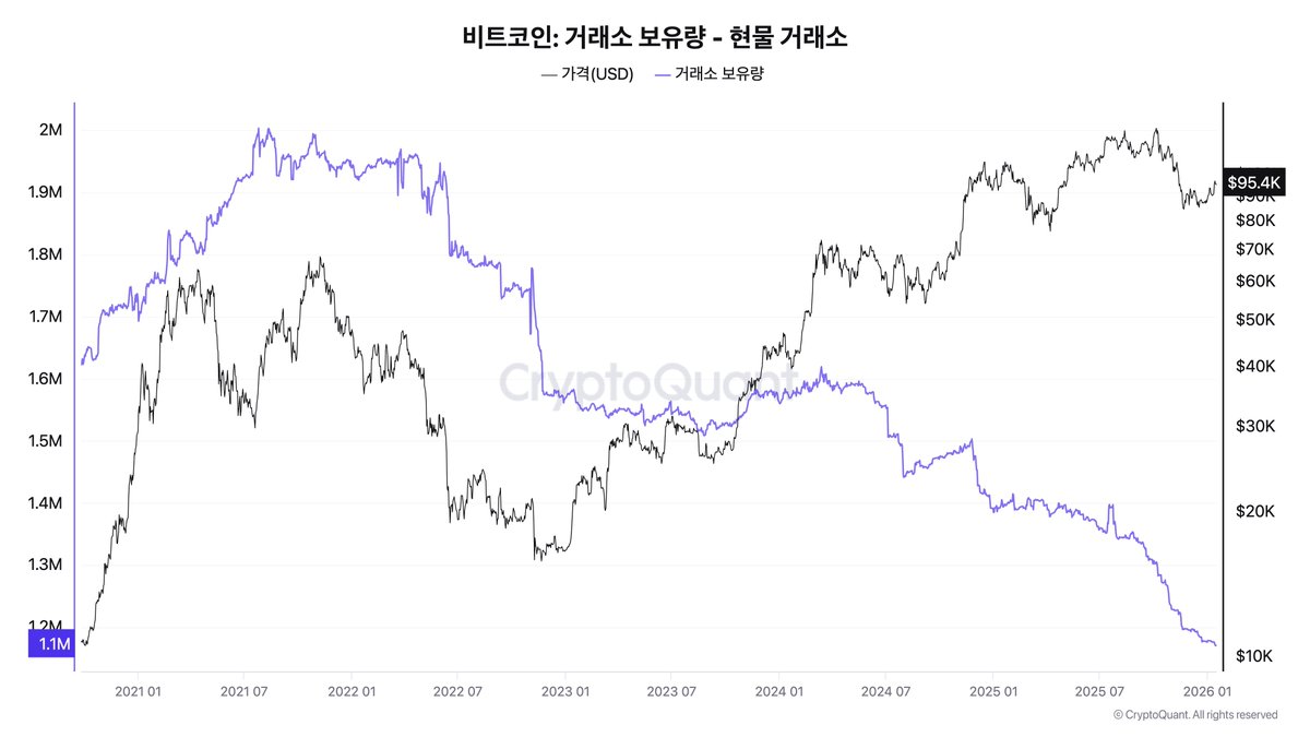 비트코인 시즌종료 어쩌구 떠드는 병신들은 모조리 뮤트 차단 처리하시기 바랍니다 인생에 하등 도움이 안되는 쓰레기들일 확률이 매우 높습니다
