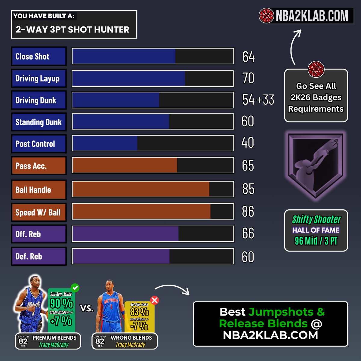 NBA2KLab's tweet photo. Cap Breakers Driving Dunk Tips on 2K26 https://t.co/qSaVfblhyv