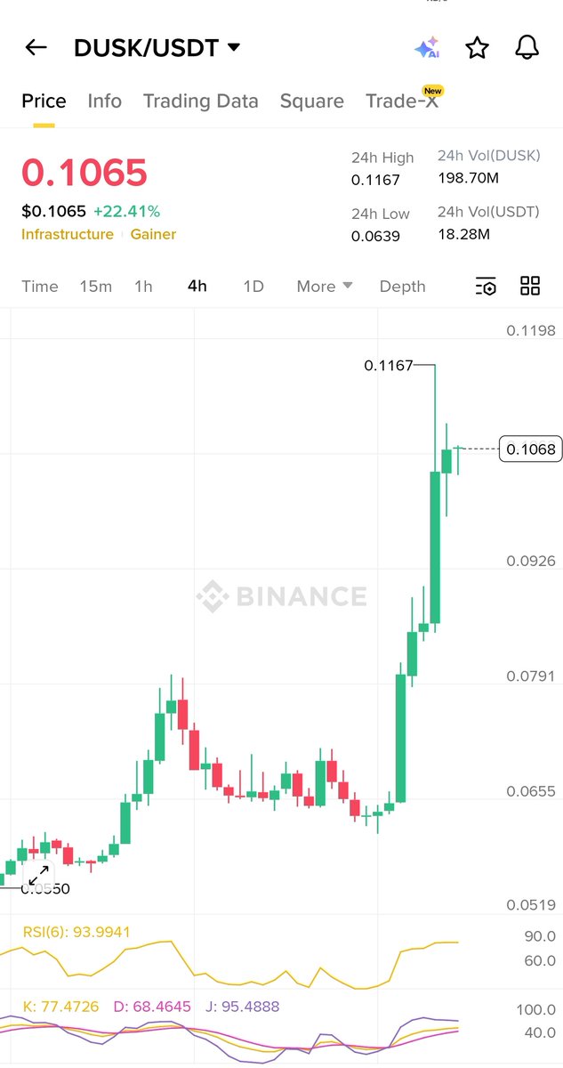 cryptostocktech's tweet image. #Dusk Token Surges 66% After DuskEVM Mainnet News and €300M NPEX Partnership Drive Market The significant 66.09% price increase for DUSKUSDT over the past 24 hours, currently trading at $0.1063 on Binance, is primarily attributed to the launch of the DuskEVM mainnet in Q1 2026,…