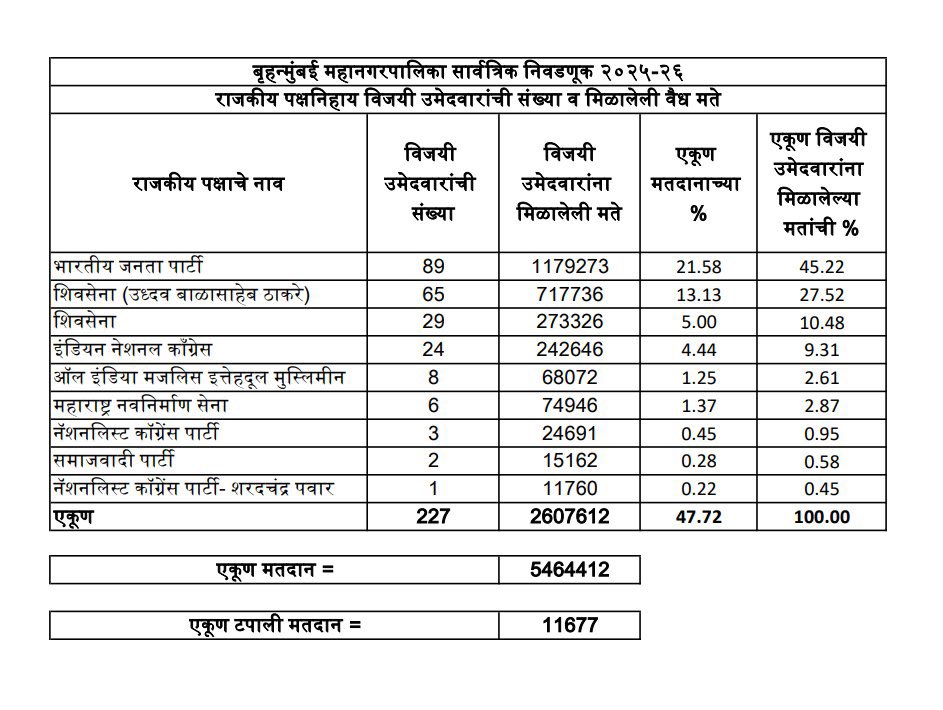 Final BMC elections: Results for all 227 wards declared.
#BMCElections #MumbaiVerdict #BMCResults #ElectionResults #Mumbai