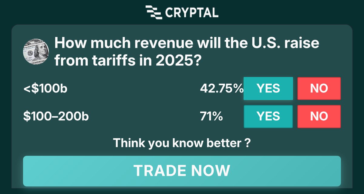 How much revenue will the U.S. raise from tariffs in 2025?
Join now at cryptal.ai/market/how-muc…
Tags: #crypto #prediction #market