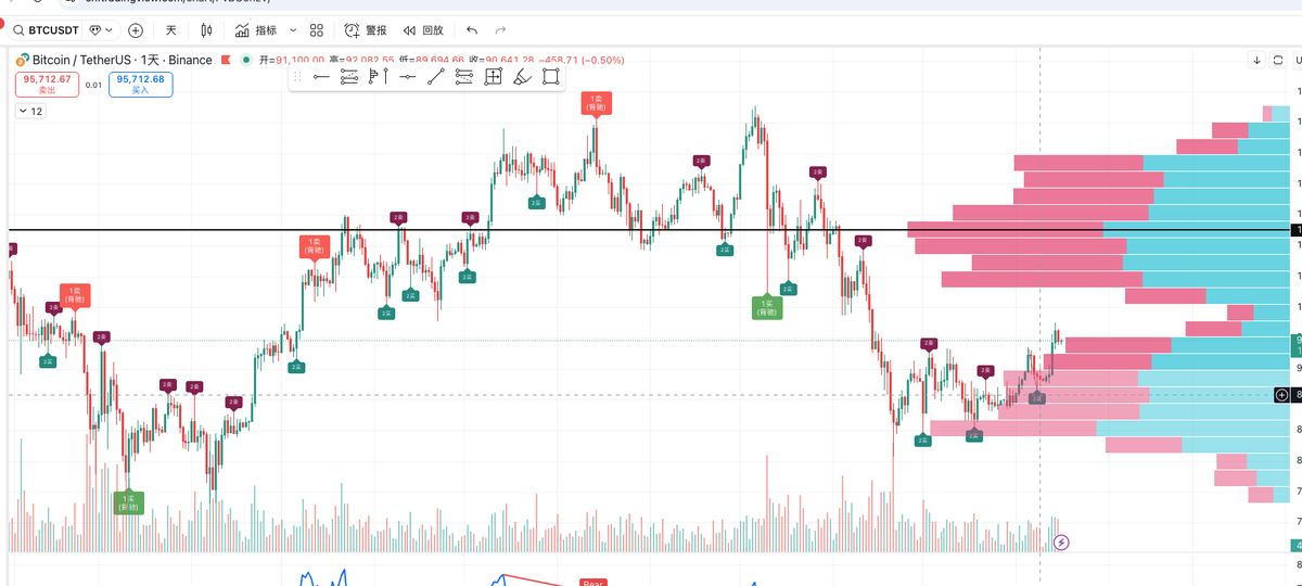 埋头苦干可算是又了进展

改了大半年了,调了无数个版本,这次终于写出来了看上去还不错的一个版本

我拿去在美股,a股,黄金,BTC上来做标注,都得到了不错的结果

接下的工作就是继续做适配性调整,让这套代码可以自动获取标地的波动率和历史行为,自动规划适配路径