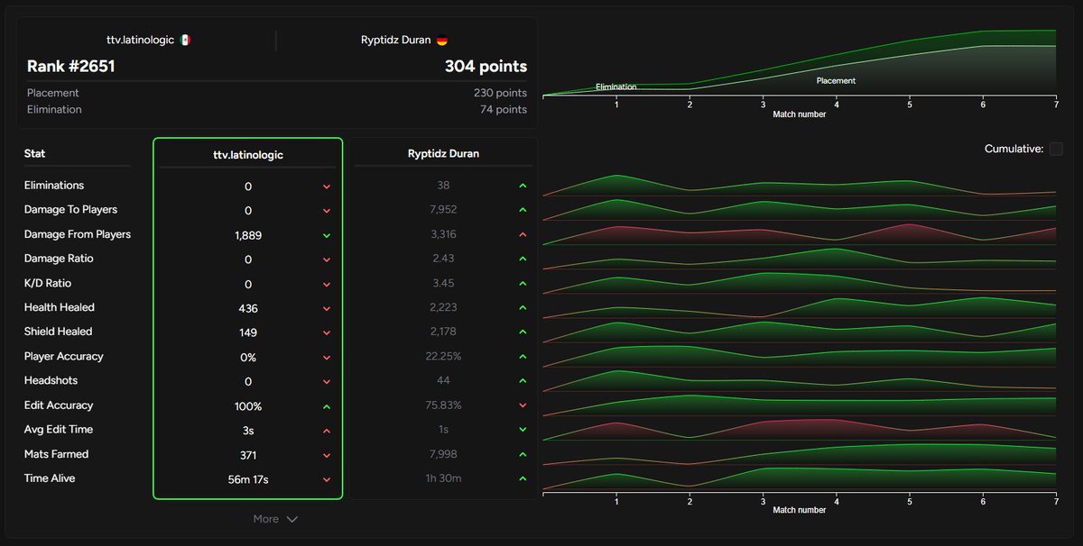 ryptidz's tweet image. played day 2 as a solo and qualified @myteammatestwitter