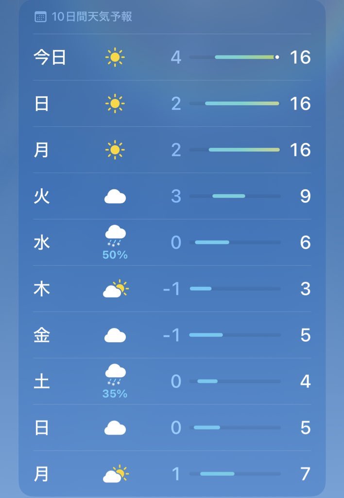 福岡の今週の気温ヤバ