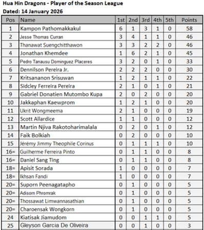 Congratulations to Jakkaphan who has been nominated as Man of the Match against Sisaket United. The dragons move forward in the FA cup beating The Lamands 3-1.

<a href="/RatchaburiFC/">We are Ratchaburi</a> 

#RBFC #TheDragons (sorry to Hardcore Dragons cannot tag)