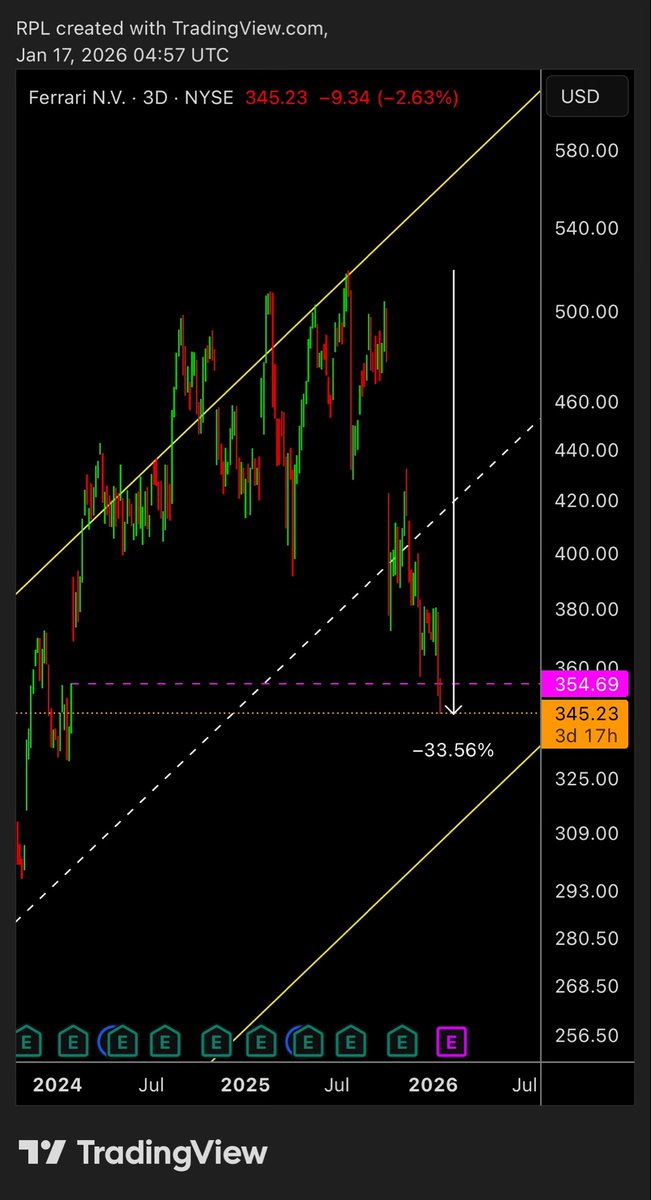 SomeRandomBIoke's tweet image. $RACE has filled the gap from early 2024