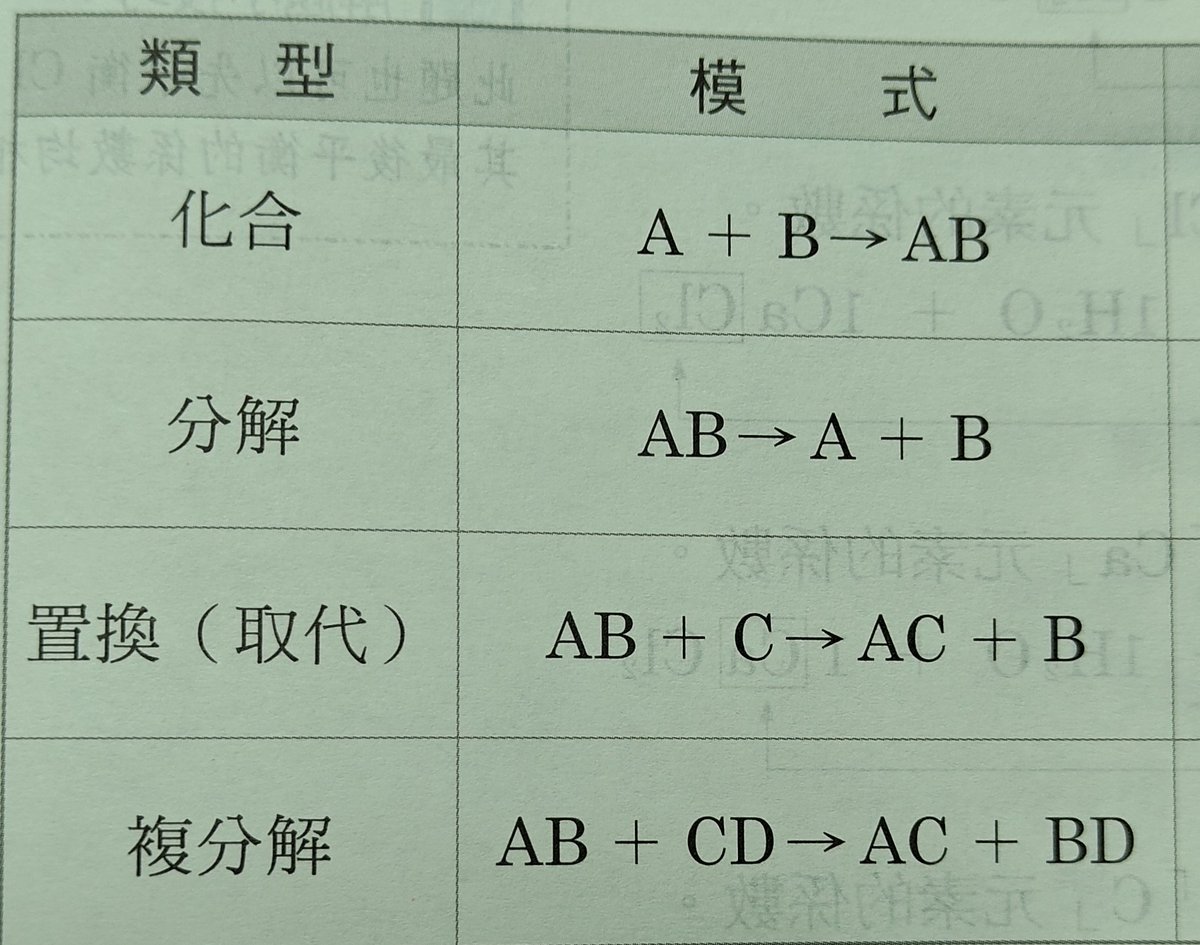 化合： 在一起
分解： 分手
置換： NTR
複分解： 同房聯誼交換
真好懂 ♥️♥️